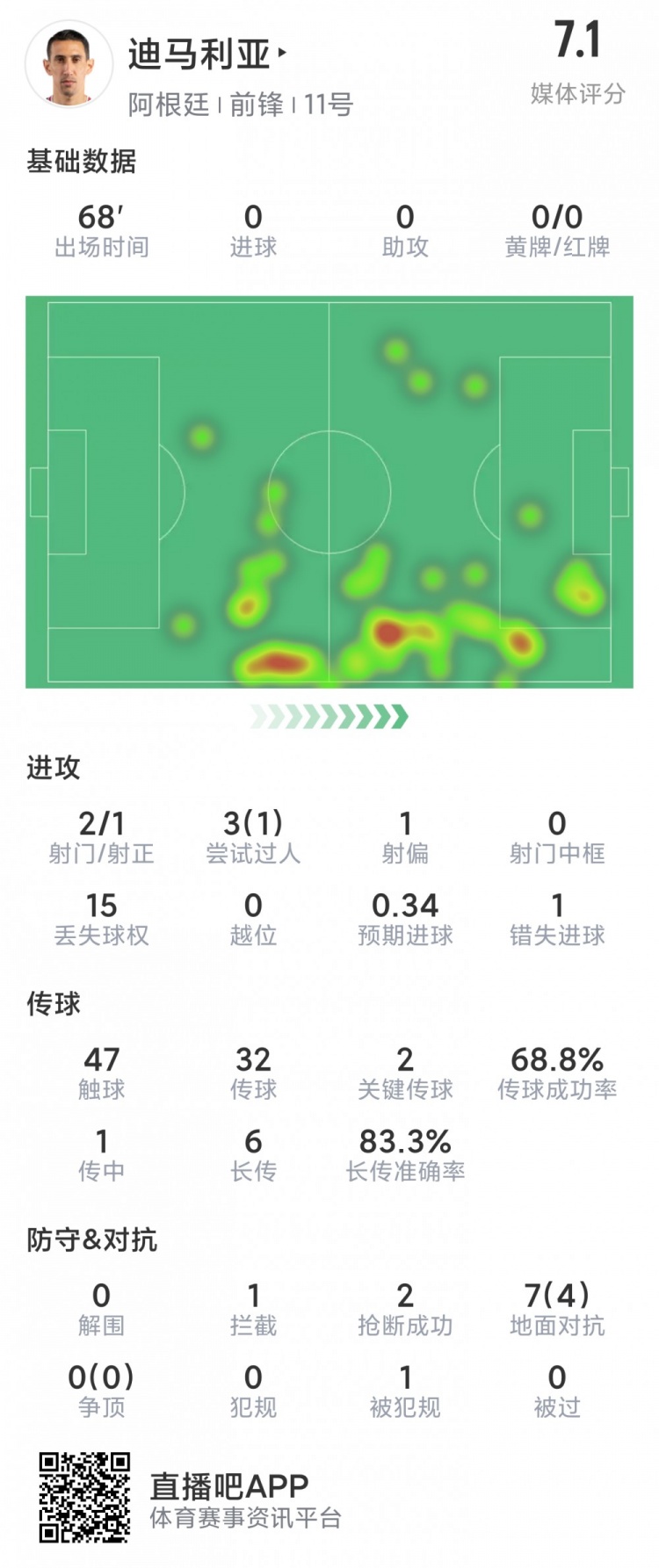 迪马利亚本场数据：2射1正，1次失良机，2次关键传球，评分7.1分